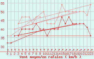 Courbe de la force du vent pour Market