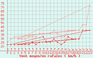 Courbe de la force du vent pour Utsira Fyr