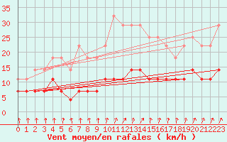 Courbe de la force du vent pour Varkaus Kosulanniemi