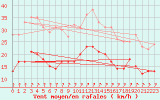 Courbe de la force du vent pour Cambrai / Epinoy (62)