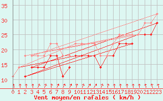 Courbe de la force du vent pour Strommingsbadan