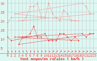 Courbe de la force du vent pour Angers-Beaucouz (49)