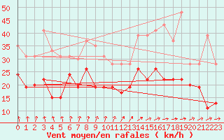 Courbe de la force du vent pour Caen (14)