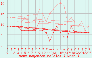 Courbe de la force du vent pour Tarbes (65)