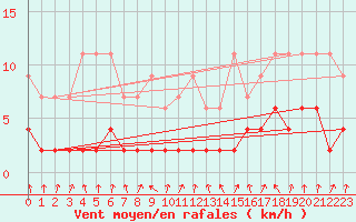 Courbe de la force du vent pour Vals