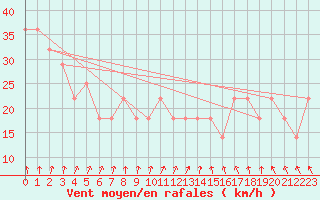 Courbe de la force du vent pour Malin Head