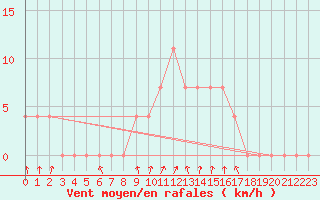 Courbe de la force du vent pour Nagykanizsa