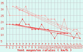 Courbe de la force du vent pour Marknesse Aws