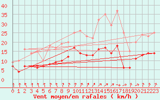 Courbe de la force du vent pour Bourganeuf (23)