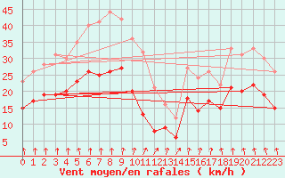 Courbe de la force du vent pour Dunkerque (59)