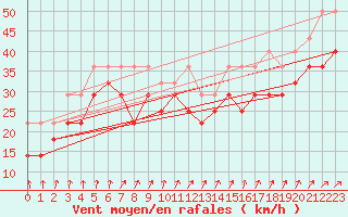 Courbe de la force du vent pour Arkona