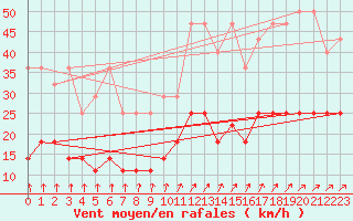 Courbe de la force du vent pour Cottbus