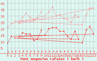 Courbe de la force du vent pour Colmar (68)