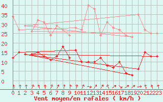 Courbe de la force du vent pour Evian - Sionnex (74)