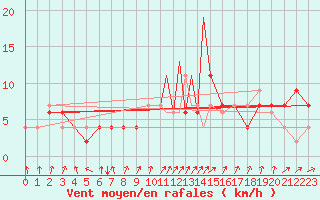 Courbe de la force du vent pour Badajoz / Talavera La Real