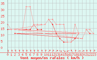 Courbe de la force du vent pour Ustka