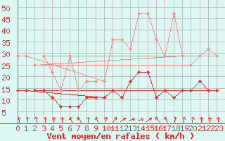 Courbe de la force du vent pour Meiningen