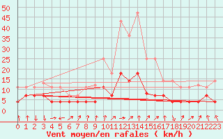 Courbe de la force du vent pour Talarn