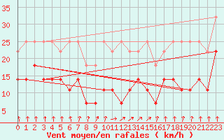 Courbe de la force du vent pour Postojna