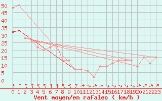 Courbe de la force du vent pour Warcop Range