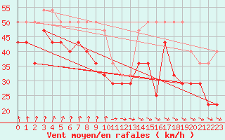 Courbe de la force du vent pour Hanko Tulliniemi