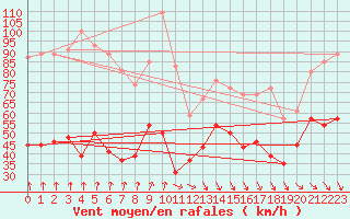 Courbe de la force du vent pour Mont-Aigoual (30)