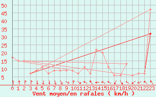 Courbe de la force du vent pour Magilligan