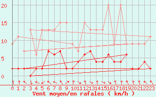 Courbe de la force du vent pour Montagnier, Bagnes