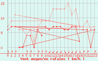 Courbe de la force du vent pour Muret (31)