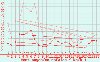 Courbe de la force du vent pour Solenzara - Base arienne (2B)