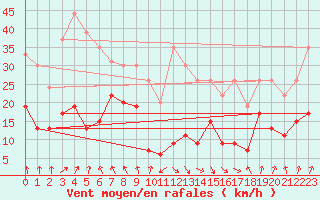 Courbe de la force du vent pour Calvi (2B)