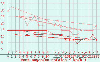 Courbe de la force du vent pour Ernage (Be)