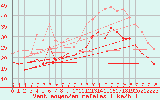 Courbe de la force du vent pour Rodkallen