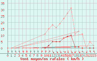 Courbe de la force du vent pour Herserange (54)