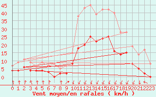 Courbe de la force du vent pour Montlimar (26)
