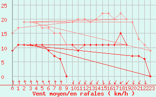 Courbe de la force du vent pour Montlimar (26)