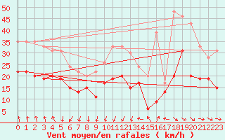 Courbe de la force du vent pour Montpellier (34)