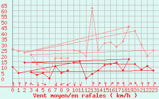 Courbe de la force du vent pour Embrun (05)