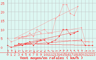 Courbe de la force du vent pour Aniane (34)