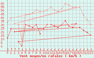 Courbe de la force du vent pour Formigures (66)