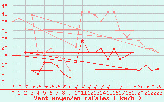 Courbe de la force du vent pour Formigures (66)