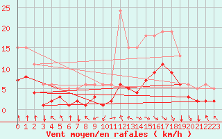 Courbe de la force du vent pour Bourg-en-Bresse (01)