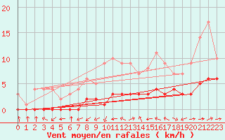 Courbe de la force du vent pour Biache-Saint-Vaast (62)