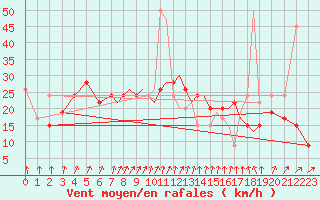 Courbe de la force du vent pour Farnborough