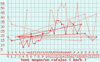 Courbe de la force du vent pour Petrozavodsk