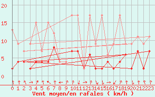 Courbe de la force du vent pour Mottec