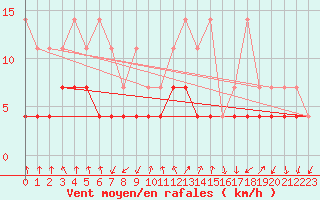 Courbe de la force du vent pour Bad Salzuflen