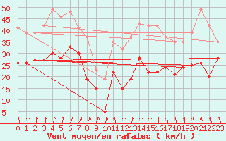 Courbe de la force du vent pour Mont-Aigoual (30)