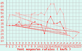 Courbe de la force du vent pour Plymouth (UK)