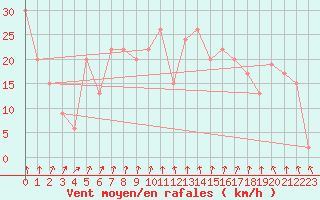 Courbe de la force du vent pour Magilligan